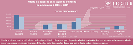 Infografía 65/20: Oferta de asientos en la segunda quincena de noviembre 2020 vs. 2019